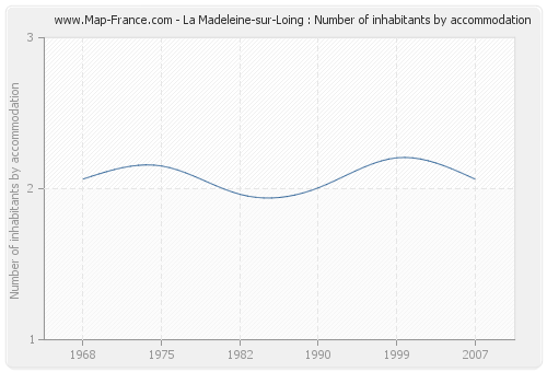 La Madeleine-sur-Loing : Number of inhabitants by accommodation